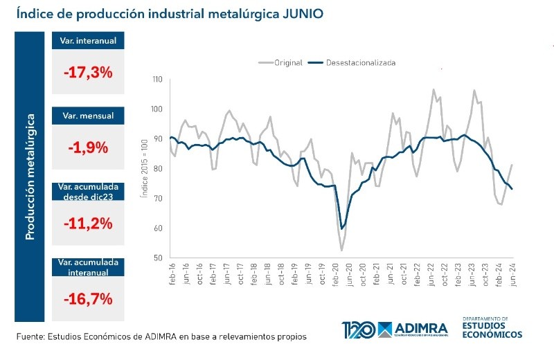  La actividad metalúrgica se derrumbó 17,3% interanual en junio