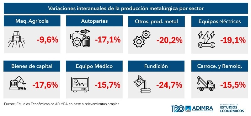 La actividad metalúrgica se derrumbó 17,3% interanual en junio 