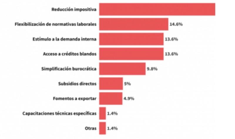 Las empresas opinaron las medidas que podría tomar el Gobierno para beneficiar al sector. (  <a href='https://www.cronica.com.ar/tags/CAME'>CAME</a>)