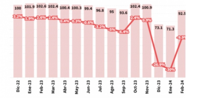 La variación interanual entre diciembre del 2022 y febrero del 2024. (  <a href='https://www.cronica.com.ar/tags/CAME'>CAME</a>) 