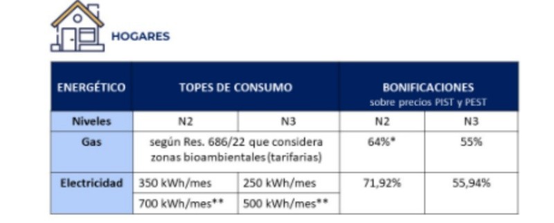 Los topes de consumo y sus bonificaciones.