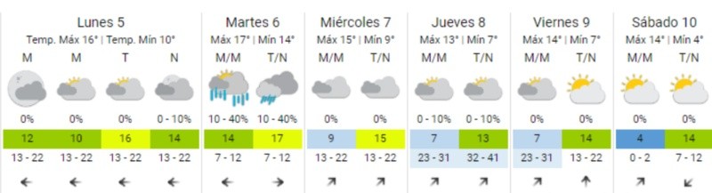 El pronóstico del tiempo extendido.