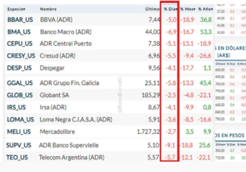 Un lunes negro de las acciones argentinas en Nueva York.