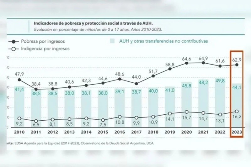 El informe de la   <a href='https://www.cronica.com.ar/tags/UCA'>UCA</a>. 