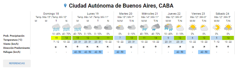  Así será el pronóstico para la semana, según los datos del clima del SMN. 