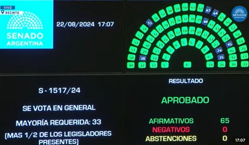 La resolución contó con 65 votos afirmativos.