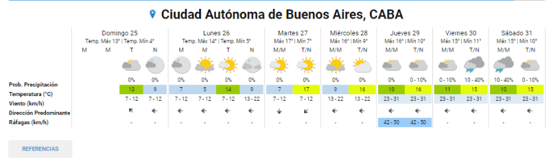  Así estará el clima en los próximos días, según el SMN. 