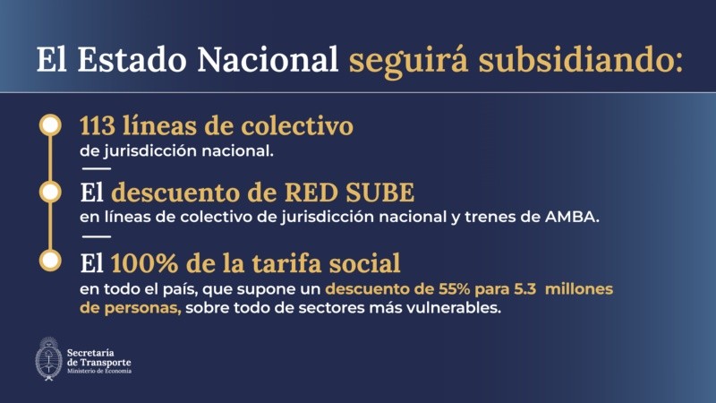 El Gobierno mantendrá la Red SUBE en las líneas de jurisdicción nacional. También la tarifa social.