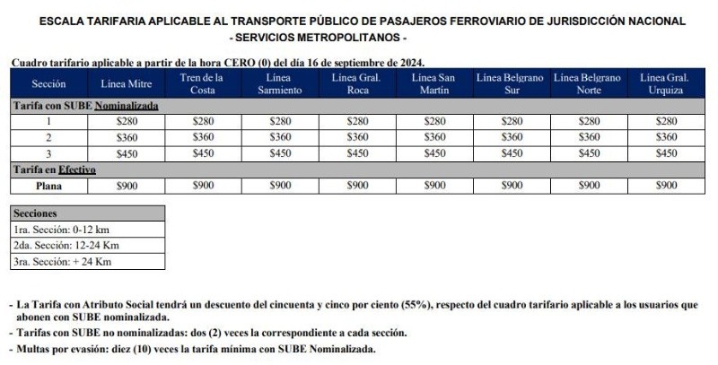 El cuadro tarifario para trenes del   <a href='https://www.cronica.com.ar/tags/AMBA'>AMBA</a> propuesto por el Gobierno nacional.