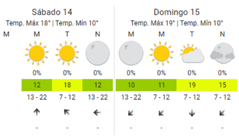 El clima para el fin de semana en   <a href='https://www.cronica.com.ar/tags/Buenos Aires'>Buenos Aires</a>.