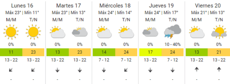 Así estará el clima durante la semana del 16 de septiembre.