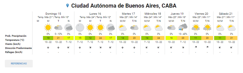  Así estará el clima en los próximos días, según el SMN. 