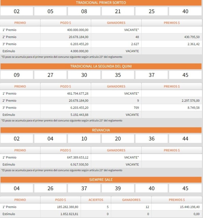 Los resultados del sorteo del   <a href='https://www.cronica.com.ar/tags/Quini 6'>Quini 6</a> del domingo 15 de septiembre.