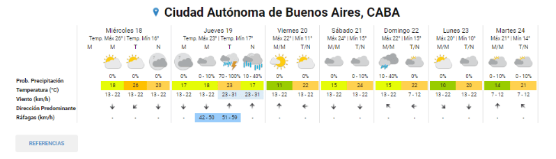  Así estará el clima en los próximos días, según el SMN.