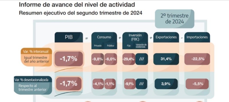 El   <a href='https://www.cronica.com.ar/tags/PBI'>PBI</a> cayó 3,4% en los primeros seis meses del gobierno de Javier Milei. 