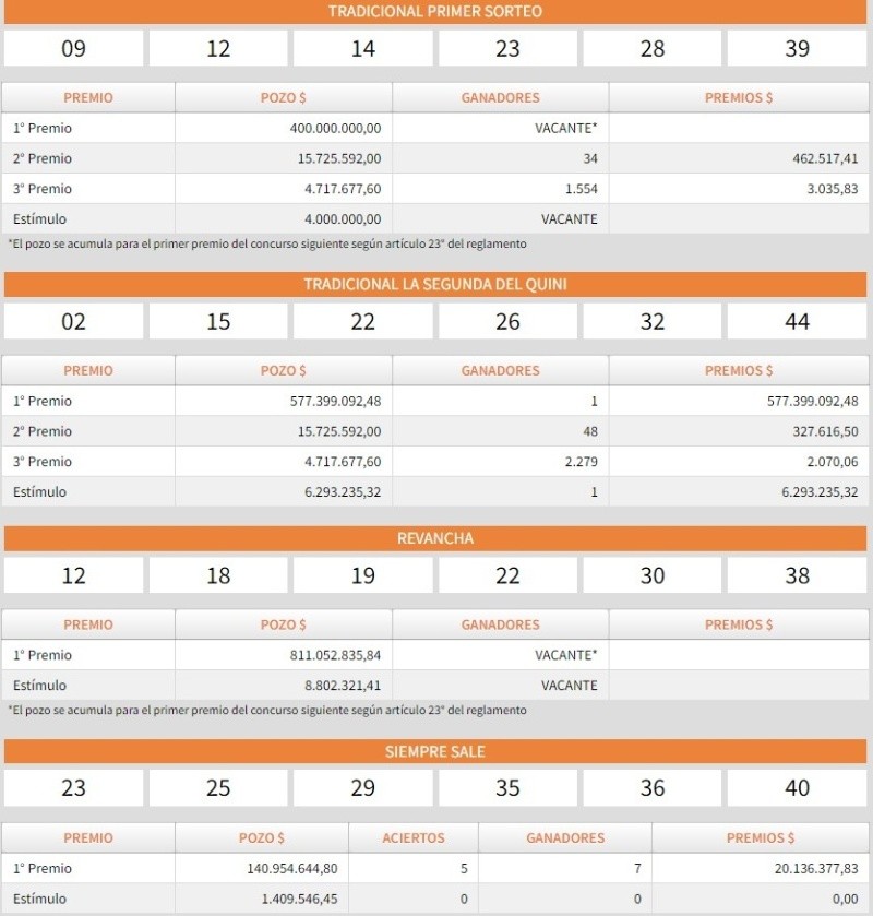 Los ganadores del sorteo del   <a href='https://www.cronica.com.ar/tags/Quini 6'>Quini 6</a> del miércoles 18 de septiembre.