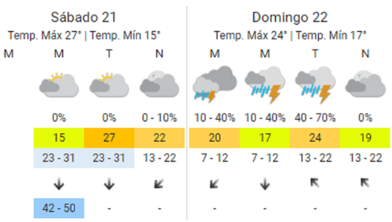 El clima para el fin de semana en   <a href='https://www.cronica.com.ar/tags/Buenos Aires'>Buenos Aires</a>.