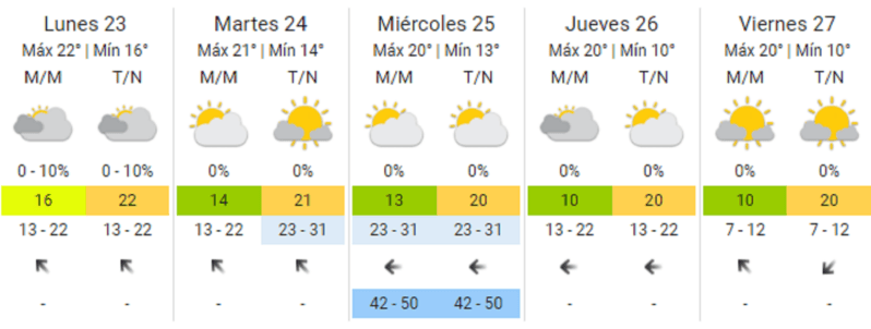 Así estará el clima durante la semana del 23 de septiembre.