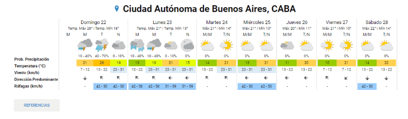  Así estará el clima en el AMBA en los próximos días. (Foto: SMN)