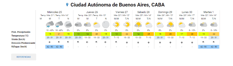  Así estará el clima en el AMBA en los próximos 7 días.