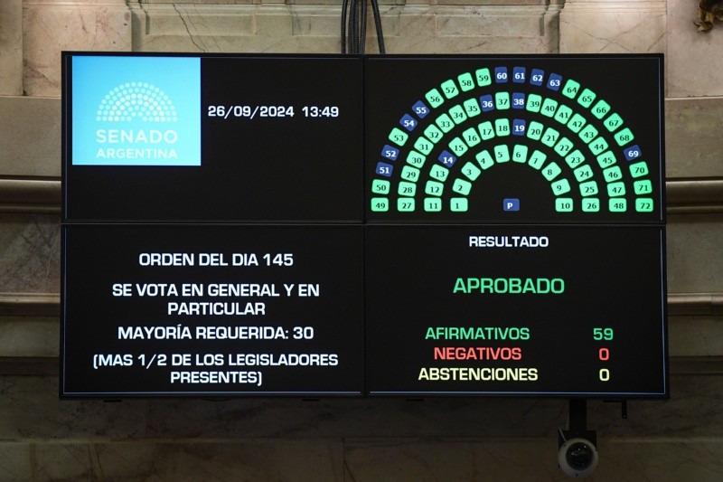 La pantalla muestra 59 votos afirmativos, ceor negatvos y cero abstenciones. 