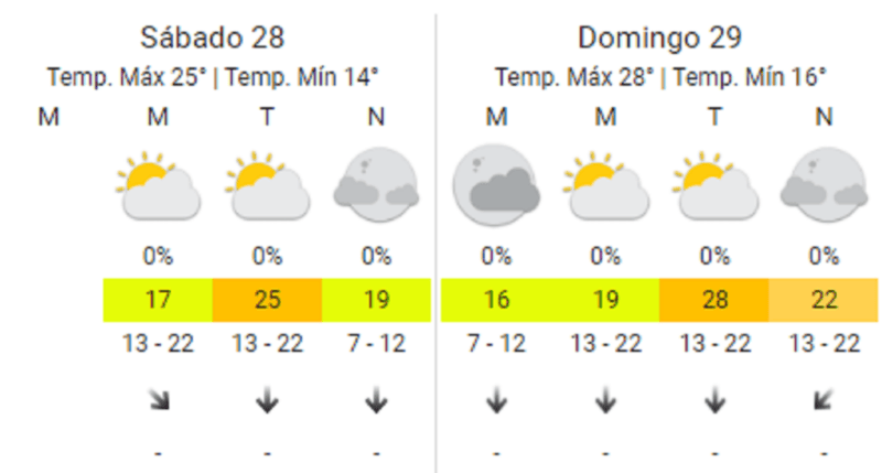 El clima para el fin de semana en   <a href='https://www.cronica.com.ar/tags/Buenos Aires'>Buenos Aires</a>.