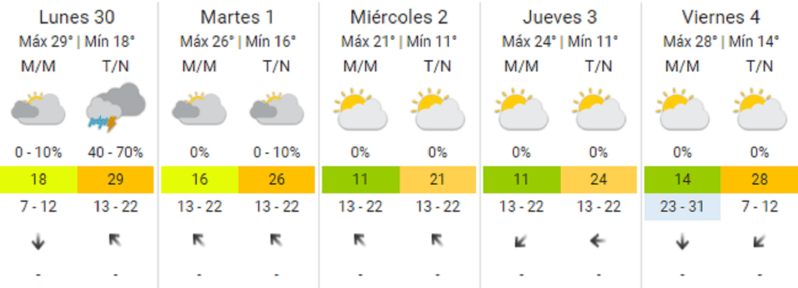 Así estará el clima durante la semana del 30 de septiembre.