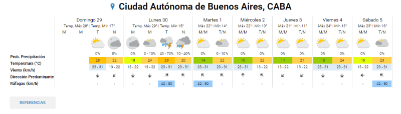  Así estará el clima en el AMBA en los próximos días. (Foto: SMN)