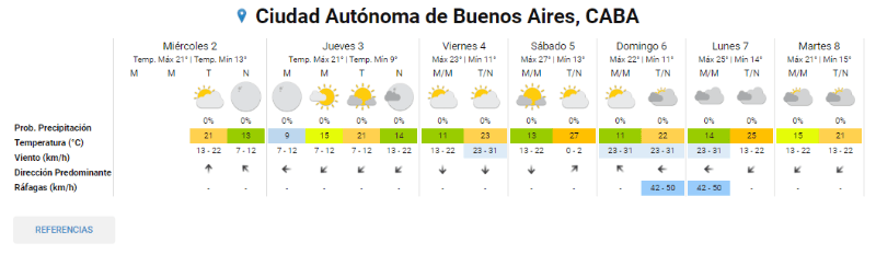  Algunos sitios especializados en el clima prevén para la semana que viene el regreso de las lluvias a Buenos Aires.