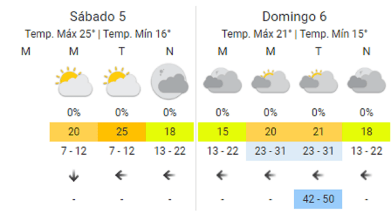 El clima para el fin de semana en   <a href='https://www.cronica.com.ar/tags/Buenos Aires'>Buenos Aires</a>.