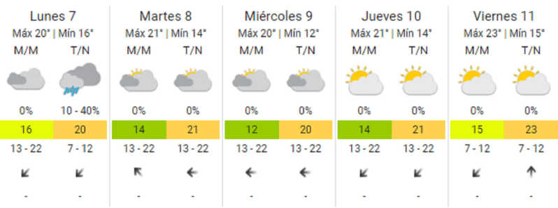 Así estará el clima durante la semana del 7 de octubre.