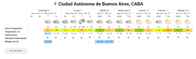  Así estará el clima en Buenos Aires en los próximos días. (Foto: SMN)