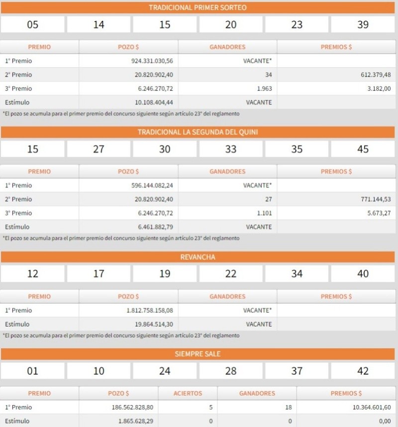 Los resultados del sorteo del   <a href='https://www.cronica.com.ar/tags/Quini 6'>Quini 6</a> del domingo 6 de octubre.