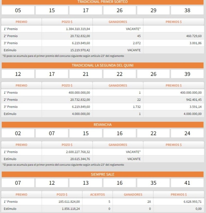 Los resultados del último sorteo del Quini 6.