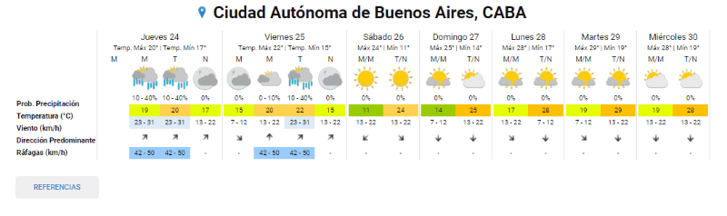 Así estará el clima en los próximos días, según el SMN. 