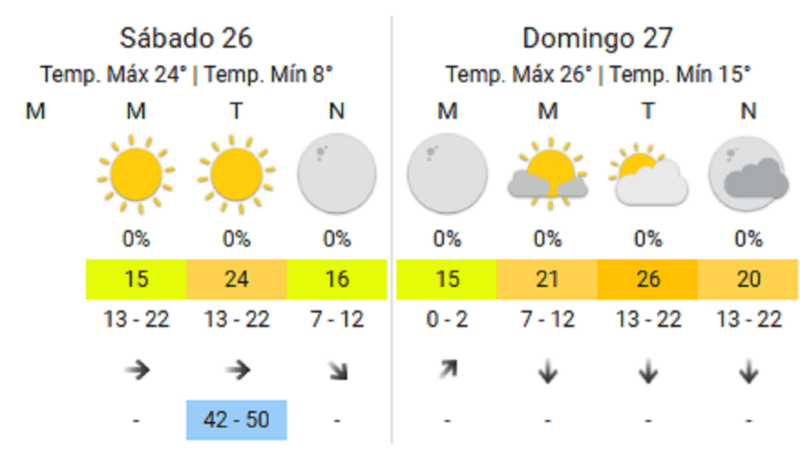 El clima para el fin de semana en   <a href='https://www.cronica.com.ar/tags/Buenos Aires'>Buenos Aires</a>.