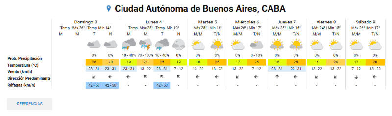  El SMN pronostica un comienzo de semana con lluvias y tormentas, aunque para el resto de los días no se esperan precipitaciones. 