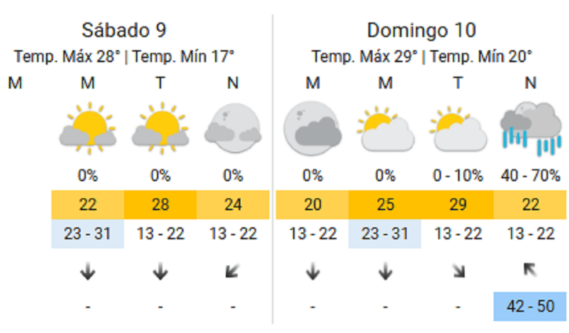 El clima para el fin de semana en   <a href='https://www.cronica.com.ar/tags/Buenos Aires'>Buenos Aires</a>.