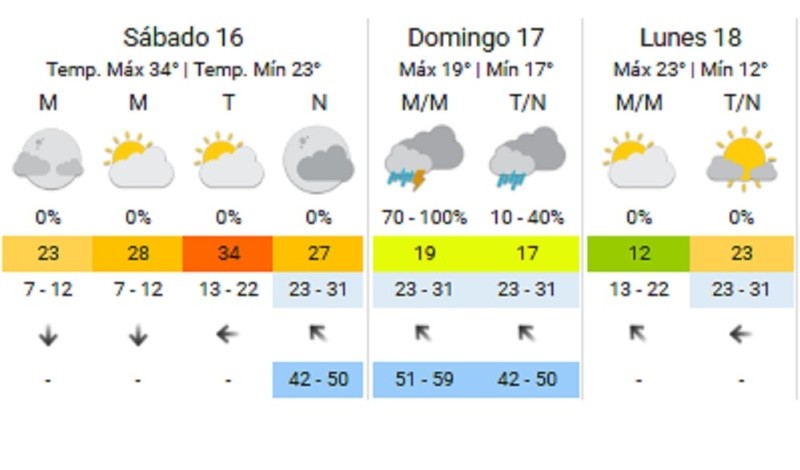  El clima del AMBA este fin de semana largo.