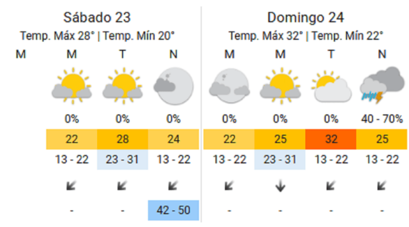 El clima para el fin de semana en   <a href='https://www.cronica.com.ar/tags/Buenos Aires'>Buenos Aires</a>.