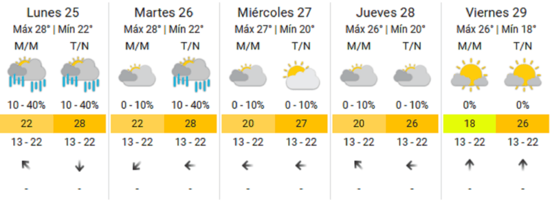 Así estará el clima durante la semana del lunes 25 de noviembre.