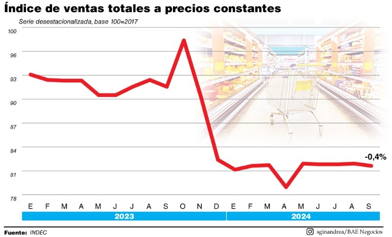 Las ventas de supermercados, lejos del repunte en V 