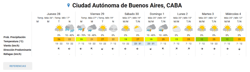 Así estará el clima en los próximos días. (Foto: SMN). 