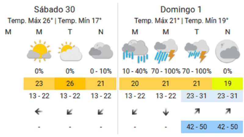 El clima para el fin de semana en   <a href='https://www.cronica.com.ar/tags/Buenos Aires'>Buenos Aires</a>.