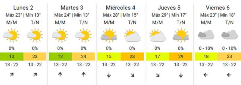 Así estará el clima durante la semana del lunes 2 de diciembre.