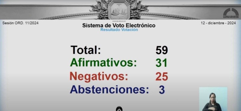 Cómo fue la votación del   <a href='https://www.cronica.com.ar/tags/Presupuesto 2025'>Presupuesto 2025</a>.