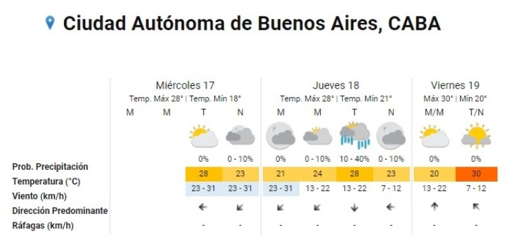 Pronóstico extendido para Buenos Aires: así estará el clima en la ciudad en los próximos días (Imagen: Servicio Meteorológico Nacional).