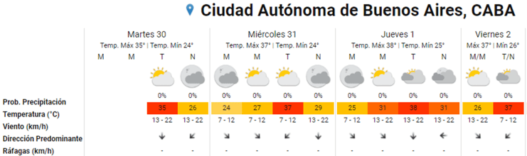 El clima del SMN para los próximos días en la ciudad de Buenos Aires.