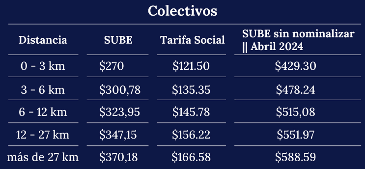 Los precios de los pasajes de colectivos desde el 6 de febrero de 2024.