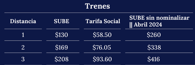 Los precios de los pasajes de trenes desde el 6 de febrero de 2024.